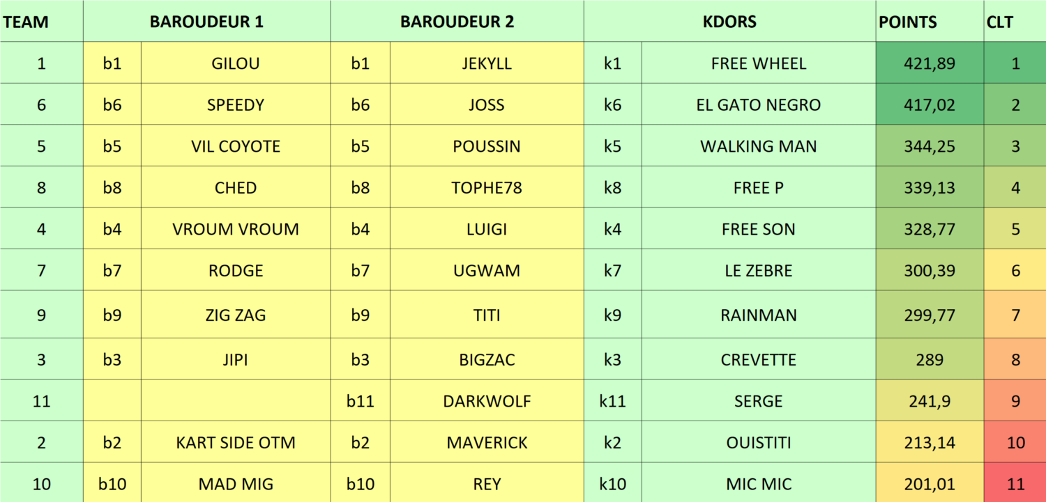 Classement par équipe manche 1