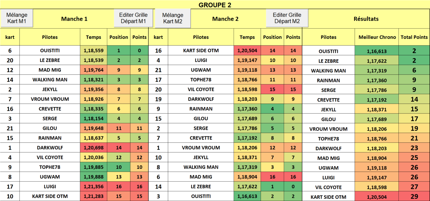 Résultats groupe 2 manche 1