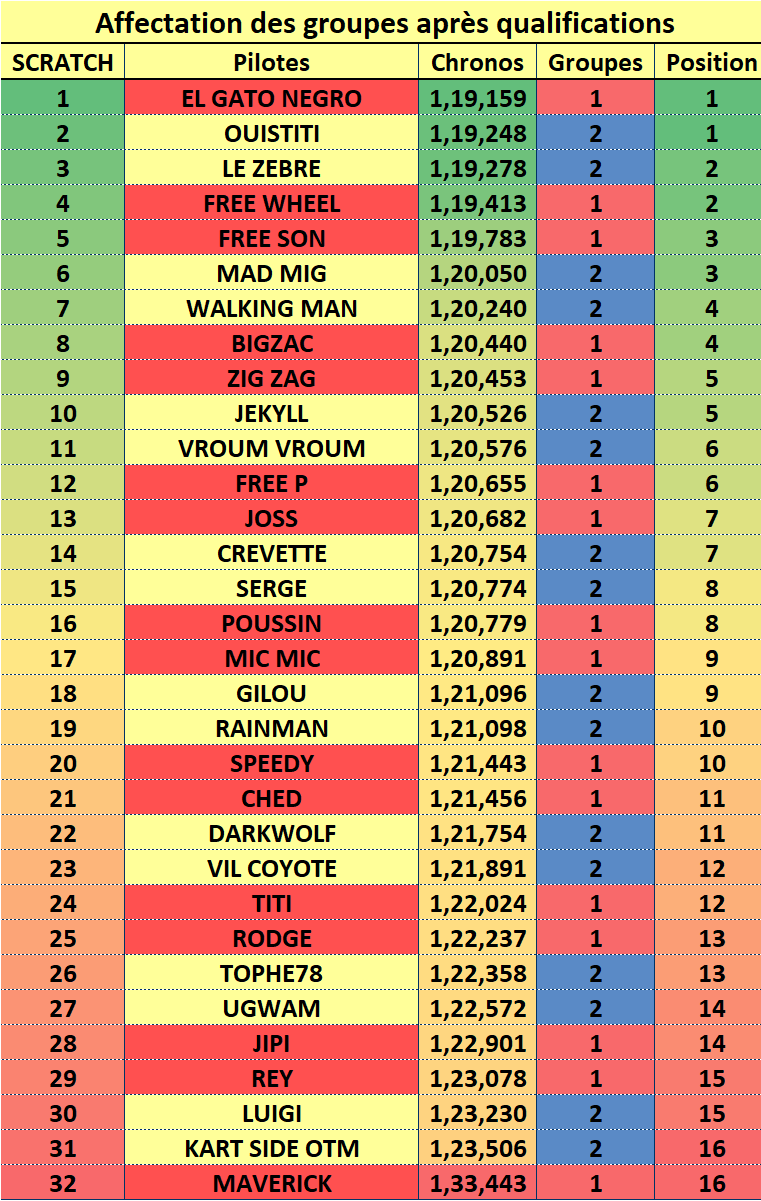 Affectation des groupes après qualifications