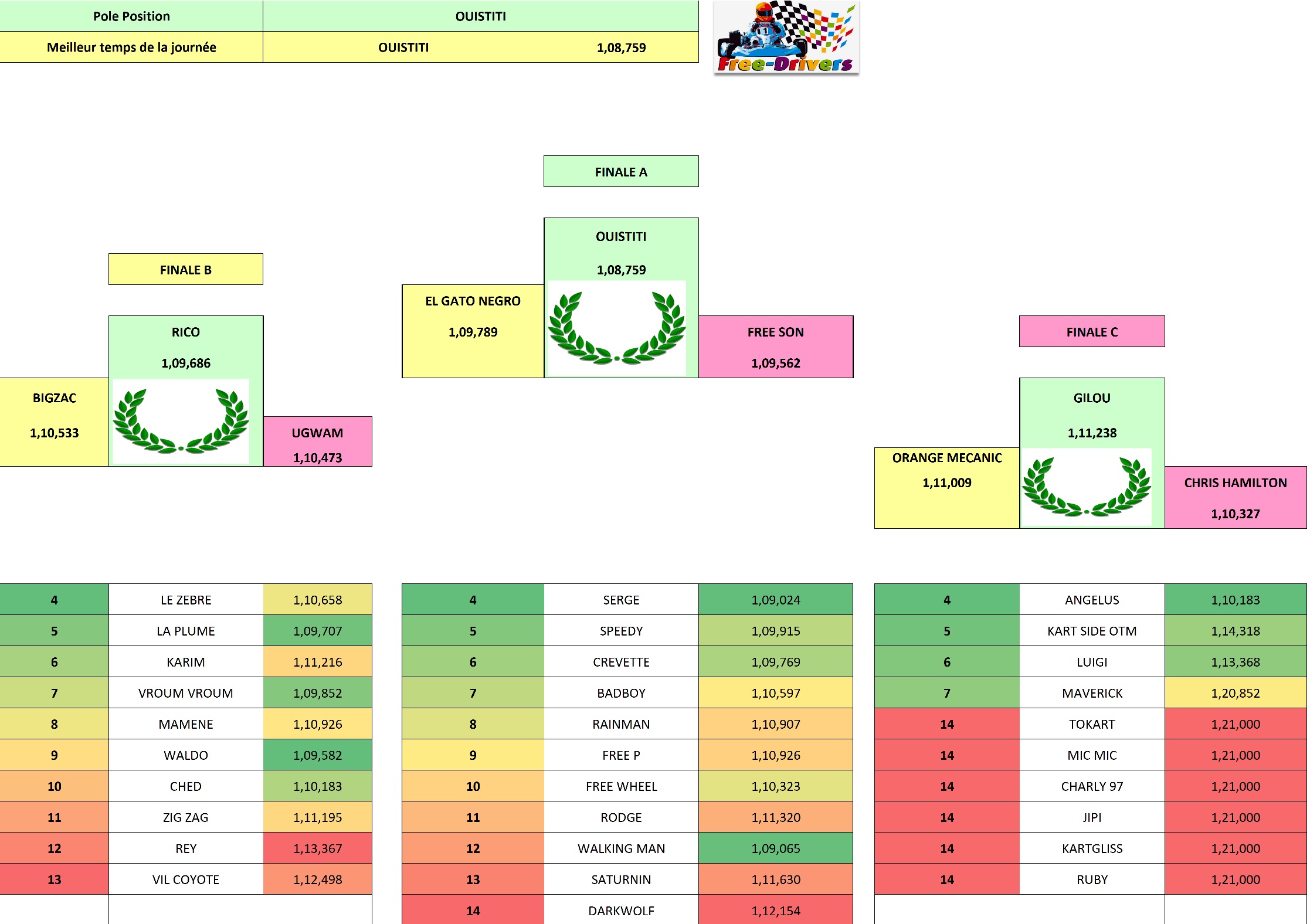 Résultat final Manche 2 Soucy