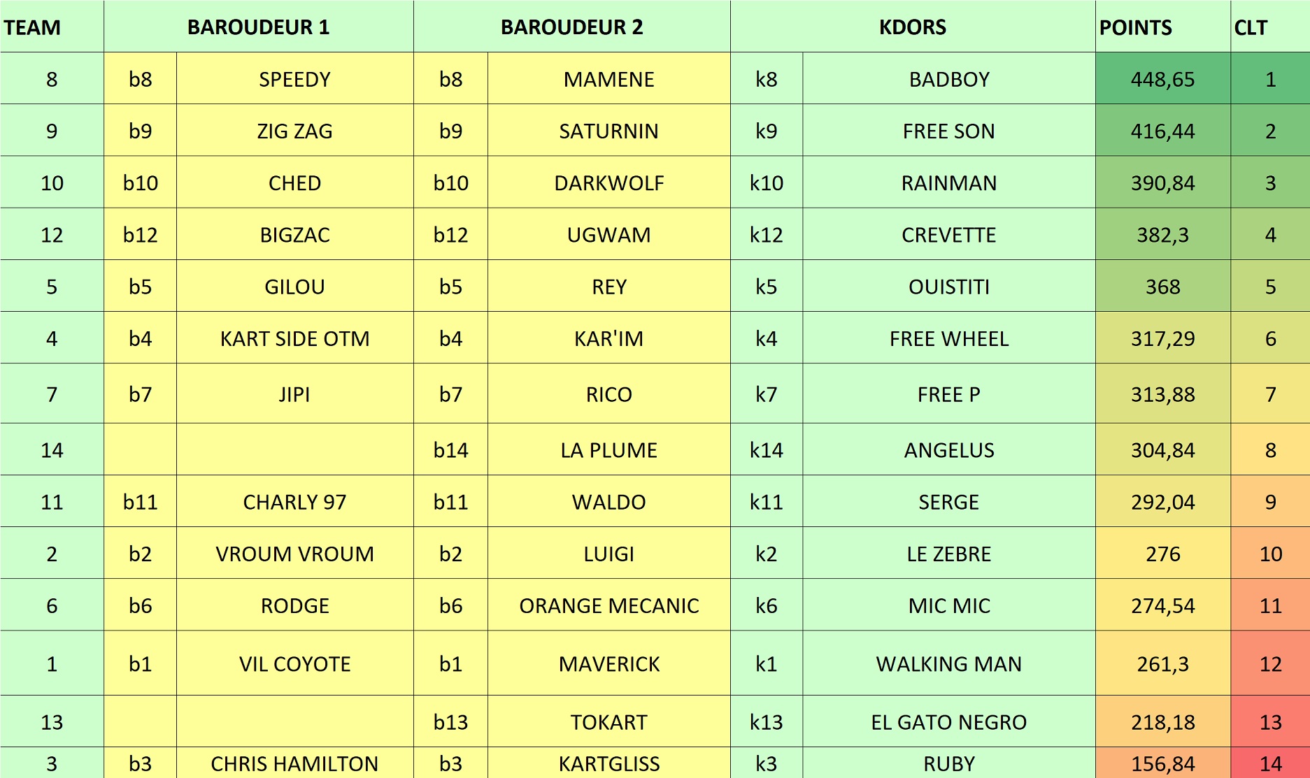 Classement par équipes Manche 2 Soucy